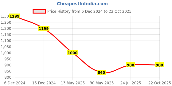 tatacliq.com Cherry Crumble By Nitt Hyman Kids Red & Green Cotton Plaid Pattern Shirt cherry crumble by nitt hyman Price History Graph from 6 Dec 2024 to 21 Oct 2025
