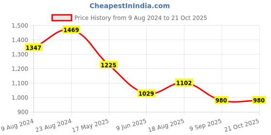 tatacliq.com Cherry Crumble By Nitt Hyman Kids Red Applique Hoodie cherry crumble by nitt hyman Price History Graph from 9 Aug 2024 to 20 Oct 2025