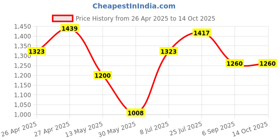tatacliq.com Cherry Crumble By Nitt Hyman Kids Red Applique Top with Pyjamas cherry crumble by nitt hyman Price History Graph from 26 Apr 2025 to 14 Oct 2025