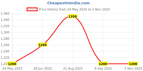 tatacliq.com Cherry Crumble By Nitt Hyman Kids Red Embellished Dress cherry crumble by nitt hyman Price History Graph from 24 May 2025 to 2 Nov 2025