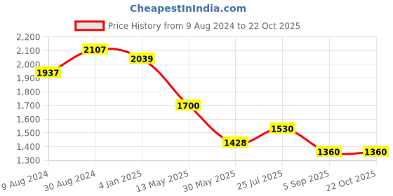 tatacliq.com Cherry Crumble By Nitt Hyman Kids Red Embroidered Dress cherry crumble by nitt hyman Price History Graph from 9 Aug 2024 to 21 Oct 2025