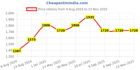tatacliq.com Cherry Crumble by Nitt Hyman Kids Red Quilted Jacket cherry crumble by nitt hyman Price History Graph from 9 Aug 2024 to 23 Nov 2025