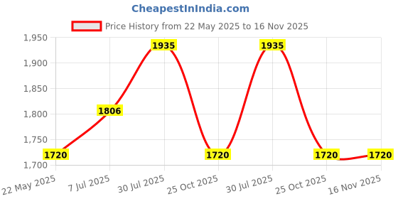 tatacliq.com Cherry Crumble By Nitt Hyman Kids Red Quilted Jacket cherry crumble by nitt hyman Price History Graph from 22 May 2025 to 16 Nov 2025