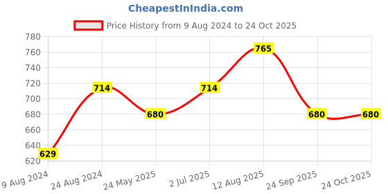 tatacliq.com Cherry Crumble By Nitt Hyman Kids Red Solid Dress cherry crumble by nitt hyman Price History Graph from 9 Aug 2024 to 23 Oct 2025