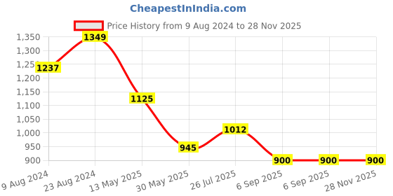 tatacliq.com Cherry Crumble By Nitt Hyman Kids Red Solid Sweater cherry crumble by nitt hyman Price History Graph from 9 Aug 2024 to 27 Nov 2025