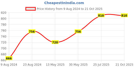 tatacliq.com Cherry Crumble By Nitt Hyman Kids Red Striped Top cherry crumble by nitt hyman Price History Graph from 9 Aug 2024 to 20 Oct 2025