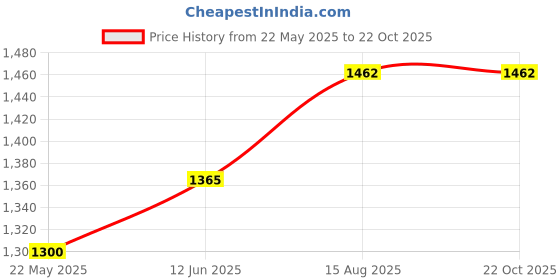 tatacliq.com Cherry Crumble By Nitt Hyman Kids Sky Blue & White Applique Full Sleeves Sweatshirt Set cherry crumble by nitt hyman Price History Graph from 22 May 2025 to 21 Oct 2025