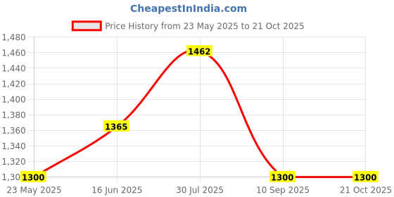 tatacliq.com Cherry Crumble By Nitt Hyman Kids Sky Blue & White Applique Full Sleeves Sweatshirt Set cherry crumble by nitt hyman Price History Graph from 23 May 2025 to 20 Oct 2025
