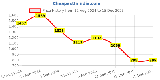 tatacliq.com Cherry Crumble by Nitt Hyman Kids Sky Blue Applique Cute Applique Winter Nightsuit cherry crumble by nitt hyman Price History Graph from 12 Aug 2024 to 15 Dec 2025