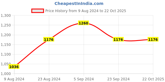 tatacliq.com Cherry Crumble by Nitt Hyman Kids Sky Blue Applique Polar Bean Applique Winter Nightsuit cherry crumble by nitt hyman Price History Graph from 9 Aug 2024 to 22 Oct 2025