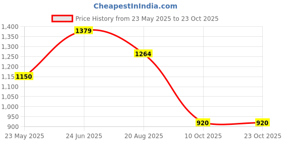 tatacliq.com Cherry Crumble By Nitt Hyman Kids Sky Blue Embroidered Full Sleeves T-Shirt Set cherry crumble by nitt hyman Price History Graph from 23 May 2025 to 23 Oct 2025