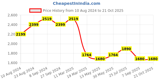 tatacliq.com Cherry Crumble By Nitt Hyman Kids Teal Blue Embellished Party Dress cherry crumble by nitt hyman Price History Graph from 10 Aug 2024 to 20 Oct 2025