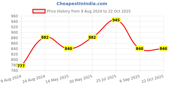 tatacliq.com Cherry Crumble By Nitt Hyman Kids Turquoise Applique Dress cherry crumble by nitt hyman Price History Graph from 9 Aug 2024 to 21 Oct 2025