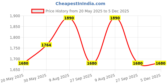 tatacliq.com Cherry Crumble By Nitt Hyman Kids Turquoise Embellished Dress cherry crumble by nitt hyman Price History Graph from 20 May 2025 to 5 Dec 2025