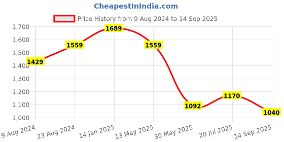tatacliq.com Cherry Crumble By Nitt Hyman Kids White & Green Embroidered Full Sleeves T-Shirt Set cherry crumble by nitt hyman Price History Graph from 9 Aug 2024 to 14 Sep 2025