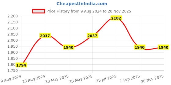 tatacliq.com Cherry Crumble By Nitt Hyman Kids White & Grey Quilted Reversible Jacket cherry crumble by nitt hyman Price History Graph from 9 Aug 2024 to 19 Nov 2025