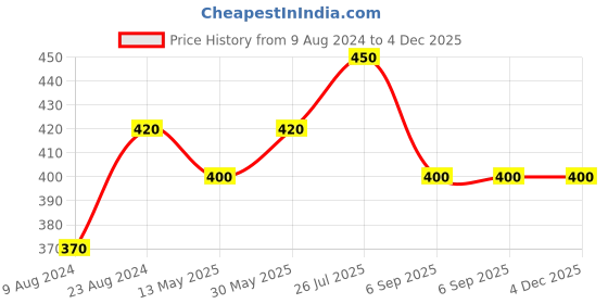 tatacliq.com Cherry Crumble By Nitt Hyman Kids White Color Block T-Shirt cherry crumble by nitt hyman Price History Graph from 9 Aug 2024 to 4 Dec 2025