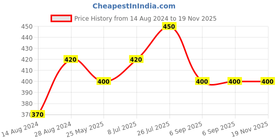 tatacliq.com Cherry Crumble By Nitt Hyman Kids White Color Block T-Shirt cherry crumble by nitt hyman Price History Graph from 14 Aug 2024 to 18 Nov 2025