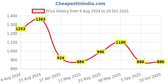 tatacliq.com Cherry Crumble By Nitt Hyman Kids White Embroidered Top cherry crumble by nitt hyman Price History Graph from 9 Aug 2024 to 20 Oct 2025