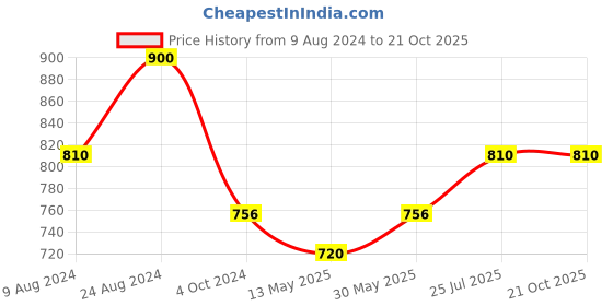 tatacliq.com Cherry Crumble By Nitt Hyman Kids White Embroidered Top cherry crumble by nitt hyman Price History Graph from 9 Aug 2024 to 21 Oct 2025