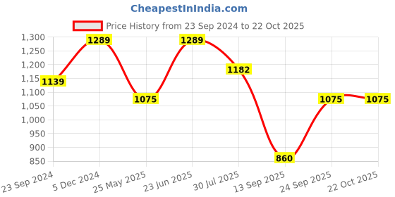 tatacliq.com Cherry Crumble by Nitt Hyman Kids White Embroidered Top cherry crumble by nitt hyman Price History Graph from 23 Sep 2024 to 21 Oct 2025