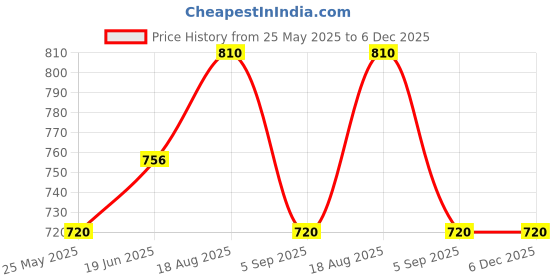 tatacliq.com Cherry Crumble By Nitt Hyman Kids White Embroidered Top cherry crumble by nitt hyman Price History Graph from 25 May 2025 to 6 Dec 2025