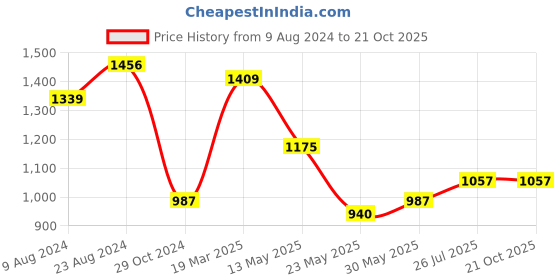 tatacliq.com Cherry Crumble by Nitt Hyman Kids White Polka Dot Polkadot Nightsuit cherry crumble by nitt hyman Price History Graph from 9 Aug 2024 to 21 Oct 2025