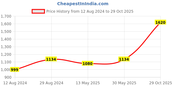 tatacliq.com Cherry Crumble By Nitt Hyman Kids White Printed Hoodie cherry crumble by nitt hyman Price History Graph from 12 Aug 2024 to 29 Oct 2025