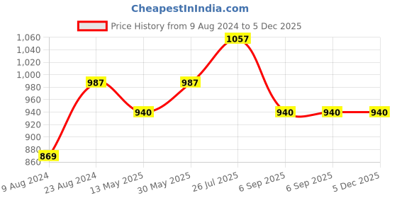 tatacliq.com Cherry Crumble By Nitt Hyman Kids White Printed Sweater cherry crumble by nitt hyman Price History Graph from 9 Aug 2024 to 5 Dec 2025