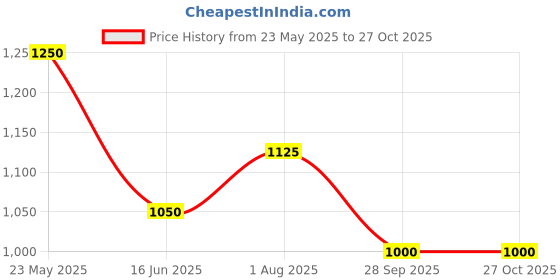 tatacliq.com Cherry Crumble by Nitt Hyman Kids White Printed Sweater cherry crumble by nitt hyman Price History Graph from 23 May 2025 to 27 Oct 2025