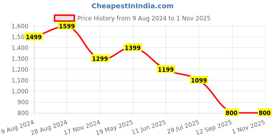 tatacliq.com Cherry Crumble By Nitt Hyman Kids White Self Design Top cherry crumble by nitt hyman Price History Graph from 9 Aug 2024 to 31 Oct 2025