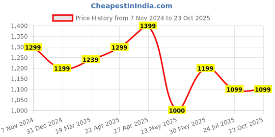 tatacliq.com Cherry Crumble By Nitt Hyman Kids White Self Design Top cherry crumble by nitt hyman Price History Graph from 7 Nov 2024 to 23 Oct 2025
