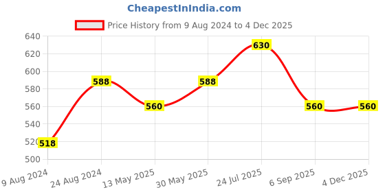 tatacliq.com Cherry Crumble By Nitt Hyman Kids White Solid Top cherry crumble by nitt hyman Price History Graph from 9 Aug 2024 to 4 Dec 2025