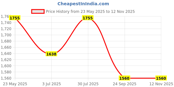 tatacliq.com Cherry Crumble By Nitt Hyman Kids Wine Regular Fit Jacket cherry crumble by nitt hyman Price History Graph from 23 May 2025 to 12 Nov 2025