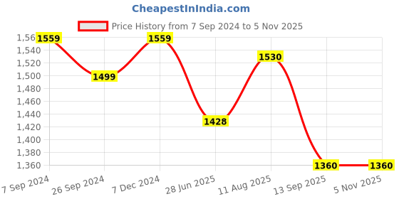 tatacliq.com Cherry Crumble by Nitt Hyman Kids Yellow & Brown Colorblock Hoodie cherry crumble by nitt hyman Price History Graph from 7 Sep 2024 to 3 Nov 2025