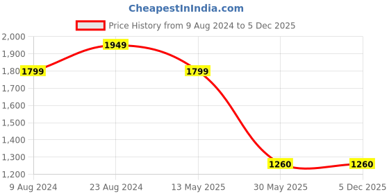 tatacliq.com Cherry Crumble By Nitt Hyman Kids Yellow & Grey Regular Fit Jacket cherry crumble by nitt hyman Price History Graph from 9 Aug 2024 to 5 Dec 2025