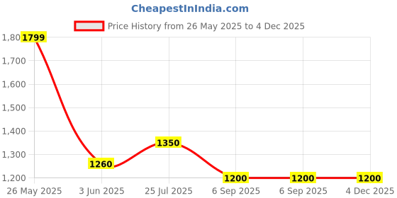 tatacliq.com Cherry Crumble By Nitt Hyman Kids Yellow & Grey Regular Fit Jacket cherry crumble by nitt hyman Price History Graph from 26 May 2025 to 4 Dec 2025