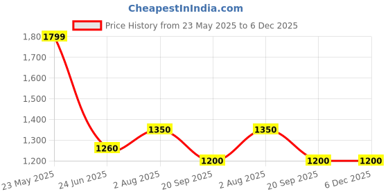 tatacliq.com Cherry Crumble By Nitt Hyman Kids Yellow & Grey Regular Fit Jacket cherry crumble by nitt hyman Price History Graph from 23 May 2025 to 5 Dec 2025
