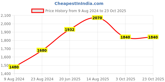 tatacliq.com Cherry Crumble By Nitt Hyman Kids Yellow & Navy Regular Fit Full Sleeves Reversible Jacket cherry crumble by nitt hyman Price History Graph from 9 Aug 2024 to 23 Oct 2025