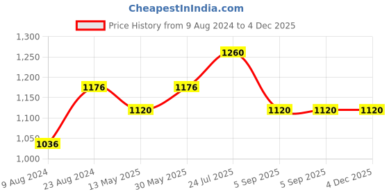 tatacliq.com Cherry Crumble By Nitt Hyman Kids Yellow Applique Sweatshirt cherry crumble by nitt hyman Price History Graph from 9 Aug 2024 to 4 Dec 2025