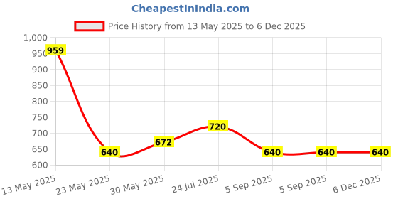 tatacliq.com Cherry Crumble By Nitt Hyman Kids Yellow Color Block Pattern Polo T-Shirt cherry crumble by nitt hyman Price History Graph from 13 May 2025 to 5 Dec 2025