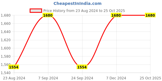 tatacliq.com Cherry Crumble By Nitt Hyman Kids Yellow Embroidered Hoodie cherry crumble by nitt hyman Price History Graph from 23 Aug 2024 to 24 Oct 2025