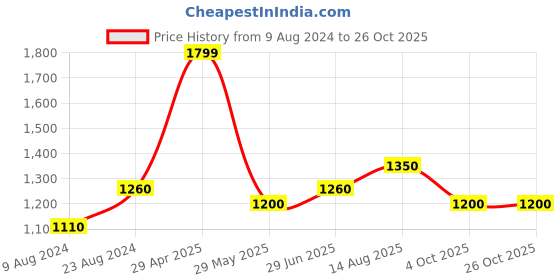 tatacliq.com Cherry Crumble By Nitt Hyman Kids Yellow Regular Fit Dress cherry crumble by nitt hyman Price History Graph from 9 Aug 2024 to 26 Oct 2025