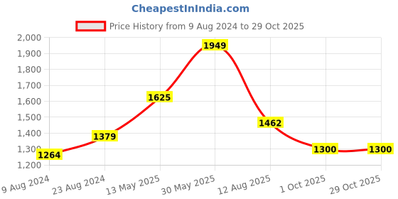 tatacliq.com Cherry Crumble By Nitt Hyman Kids Yellow Solid Hoodie With Face Mask cherry crumble by nitt hyman Price History Graph from 9 Aug 2024 to 28 Oct 2025