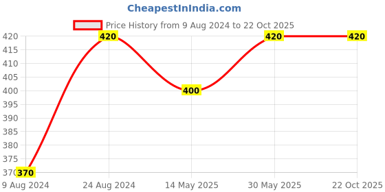 tatacliq.com Cherry Crumble By Nitt Hyman Kids Yellow Solid T-Shirt cherry crumble by nitt hyman Price History Graph from 9 Aug 2024 to 21 Oct 2025