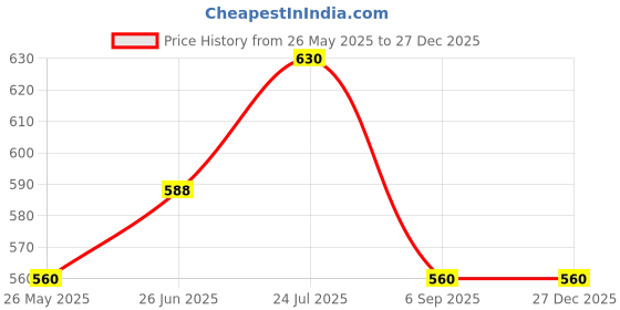 tatacliq.com Cherry Crumble By Nitt Hyman Kids Yellow Solid T-Shirt cherry crumble by nitt hyman Price History Graph from 26 May 2025 to 27 Dec 2025