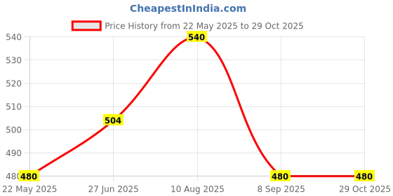 tatacliq.com Cherry Crumble By Nitt Hyman Kids Yellow Striped T-Shirt cherry crumble by nitt hyman Price History Graph from 22 May 2025 to 29 Oct 2025