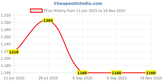 tatacliq.com Cherry Crumble by Nitt Hyman Lime Solid Hood Jacket cherry crumble by nitt hyman Price History Graph from 21 Jun 2025 to 19 Nov 2025