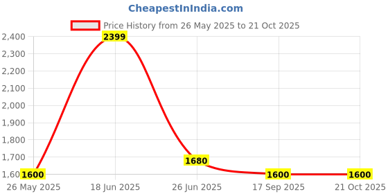 tatacliq.com Cherry Crumble By Nitt Hyman Maroon Flared Fit Polyester Party Dress cherry crumble by nitt hyman Price History Graph from 26 May 2025 to 21 Oct 2025
