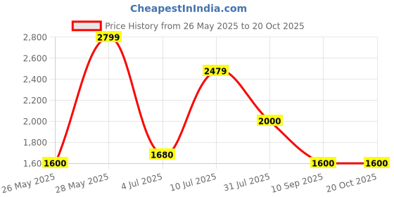 tatacliq.com Cherry Crumble By Nitt Hyman Maroon Flared Fit Polyester Party Dress cherry crumble by nitt hyman Price History Graph from 26 May 2025 to 20 Oct 2025